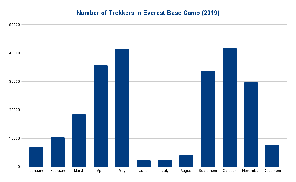 Number of Trekkers in Everest Base Camp (2019)